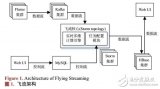 飞流大规模<b class='flag-5'>日志</b><b class='flag-5'>数据</b>实时多维统计分析平台