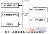 基于CAN<b class='flag-5'>總線</b>的<b class='flag-5'>數(shù)據(jù)采集</b>與<b class='flag-5'>控制系統(tǒng)</b>