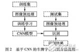 基于卷积神经网络CNN的车牌<b class='flag-5'>字符识别</b>方法