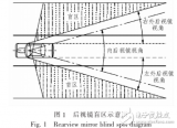 紅外技術在<b class='flag-5'>汽車</b><b class='flag-5'>后視鏡</b>盲區(qū)提示系統(tǒng)設計中的應用