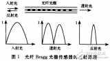 基于<b class='flag-5'>单片机</b>的<b class='flag-5'>光栅</b><b class='flag-5'>传感器</b>的数据采集<b class='flag-5'>系统</b>的设计