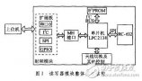 基于15693协议的<b>射频</b>识别<b>读卡器</b>的设计