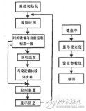 <b class='flag-5'>溫度</b><b class='flag-5'>傳感器</b>及基于51單片機(jī)的多點(diǎn)<b class='flag-5'>溫度</b><b class='flag-5'>控制系統(tǒng)</b>的設(shè)計