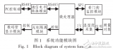 基于<b class='flag-5'>AT89C2051</b><b class='flag-5'>單片機(jī)</b>的溫濕度采集系統(tǒng)硬件設(shè)計(jì)