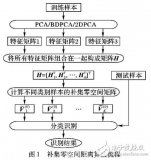 结合CNS与最近<b class='flag-5'>空间距离</b>的人脸识别