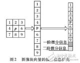 基于核圖像<b class='flag-5'>微分</b><b class='flag-5'>濾波器</b>的人臉識別