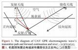 基于機(jī)載<b class='flag-5'>探</b><b class='flag-5'>地雷達(dá)</b>消除地表面影響