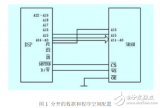 <b class='flag-5'>dsp</b>與外擴展<b class='flag-5'>存儲器</b>的連接方法