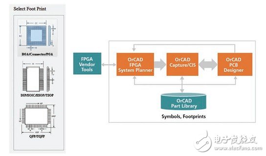 Allegro FPGA System <b class='flag-5'>Planner</b>中文介紹