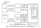 JPEG2000<b class='flag-5'>数据压缩</b>的FPGA<b class='flag-5'>实现</b>