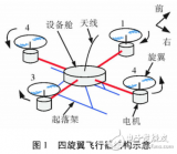 基于STM32的四旋翼<b class='flag-5'>飞行</b><b class='flag-5'>控制器</b>的设计与实现