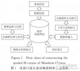 漢語口語互動分級<b class='flag-5'>語料庫</b>的構建