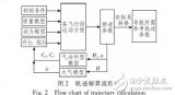 <b class='flag-5'>高超聲速</b>飛行器的軌跡設(shè)計與仿真研究