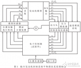 基于ARM處理器的<b class='flag-5'>發(fā)動機(jī)</b><b class='flag-5'>渦輪</b>出口溫度模擬系統(tǒng)的設(shè)計與實現(xiàn)