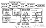 基于暗通道原理的<b class='flag-5'>单幅</b>遥感<b class='flag-5'>图像</b>高程值提取算法