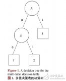 使<b>决策树</b>规模最小化算法