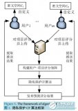 一种基于隐私保护的<b class='flag-5'>协同过滤</b>推荐算法