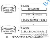 三種用于垃圾網(wǎng)頁檢測的隨機<b class='flag-5'>欠</b><b class='flag-5'>采樣</b>集成分類<b class='flag-5'>器</b>