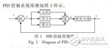 智能积分器在船载大<b class='flag-5'>口径</b><b class='flag-5'>天线</b>伺服系统中的应用