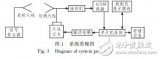 基于MSP430單片機的<b class='flag-5'>天線方向圖</b>自動測試系統