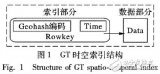 基于<b class='flag-5'>HBase</b>行键面向海量交通数据的<b class='flag-5'>HBase</b>时空索引