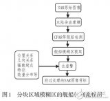 基于方位向<b class='flag-5'>模糊</b>區(qū)位置去除虛假船的<b class='flag-5'>檢測</b><b class='flag-5'>方法</b>