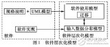 <b class='flag-5'>一种</b>新的软件测试<b class='flag-5'>模型</b>—软件层次化<b class='flag-5'>模型</b>