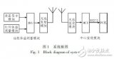 基于MSP430的远程无线<b class='flag-5'>体温</b><b class='flag-5'>测量</b><b class='flag-5'>系统</b>