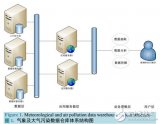 基于WebGIS的海量气象及<b class='flag-5'>大气污染</b><b class='flag-5'>数据</b>仓库系统