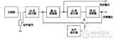 基于multisim的高<b class='flag-5'>低频信号</b><b class='flag-5'>发生器</b>的设计与仿真