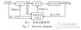 基于<b class='flag-5'>STM32</b>系列<b class='flag-5'>單片機(jī)</b>的數(shù)控<b class='flag-5'>正弦</b>波<b class='flag-5'>逆變電源</b>設(shè)計與<b class='flag-5'>實現(xiàn)</b>