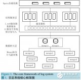 一套异步、分布、并行处理的<b class='flag-5'>日志</b>记录<b class='flag-5'>系统</b>