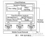 基于声誉的移动<b class='flag-5'>众</b><b class='flag-5'>包</b>系统的激励机制RMI