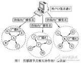 傳感器節(jié)點(diǎn)<b class='flag-5'>相互協(xié)作</b>的廣播認(rèn)證