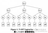 基于三叉树的OFT组<b class='flag-5'>密钥</b><b class='flag-5'>管理</b>协议