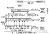 基于<b class='flag-5'>長短期</b><b class='flag-5'>記憶</b>模型的多維主題模型