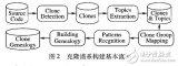 基于版本间克隆映射的<b class='flag-5'>演化</b>模式识别及谱系构建