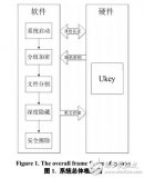 基于Ukey<b class='flag-5'>信息</b><b class='flag-5'>加密</b><b class='flag-5'>系统</b>