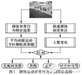 基于智能监控的中小人群<b class='flag-5'>异常</b><b class='flag-5'>行为</b>检测