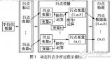 基于動態污點分析的DOM <b class='flag-5'>XSS</b>漏洞檢測算法