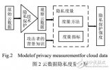 面向云數(shù)據(jù)的<b class='flag-5'>隱私</b>度量研究進(jìn)展