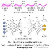 改<b class='flag-5'>進深度</b><b class='flag-5'>學習</b>算法的光伏出力預測方法