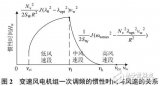 风电参与<b>一次</b><b>调频</b>下<b>电力系统</b>的动态潮流计算