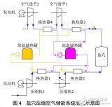 先进绝热<b>压缩空气</b><b>储</b><b>能</b>技术及应用前景