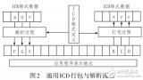 一種<b class='flag-5'>通用機</b>載總線接口控制文檔設計方法