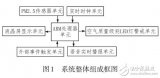 <b class='flag-5'>PM2.5</b>實(shí)時(shí)<b class='flag-5'>檢測</b>與多重感知系統(tǒng)設(shè)計(jì)