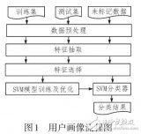 基于卡方檢驗和SVM的<b class='flag-5'>用戶</b>搜索<b class='flag-5'>畫像</b>技術研究