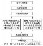 基于水平集的牙齒CT<b class='flag-5'>圖像</b><b class='flag-5'>分割</b>技術(shù)