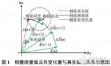 基于<b>测量值</b>波动特性的PMU<b>测量</b>性能在线评价