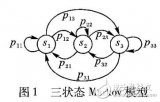 衛(wèi)星信道三狀態(tài)<b class='flag-5'>Markov</b><b class='flag-5'>模型</b>設(shè)計